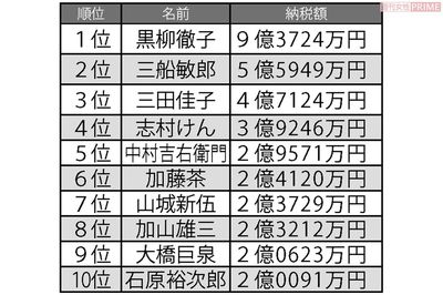 1980年代高額納税者ランキング　俳優・タレント編　※ランキングはそれぞれの年代の納税額を合算したものです　※82年分までは所得額を公示していたため、83年分からの所得税納税額を合算
