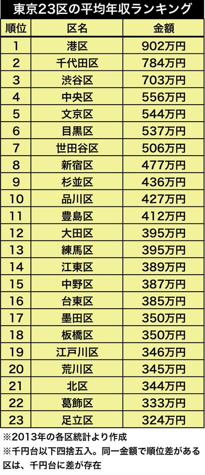 東京23区平均年収ランキング