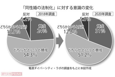「同性婚の法制化」に対する意識の変化