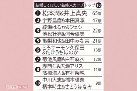 結婚してほしい芸能人カップルトップ10
