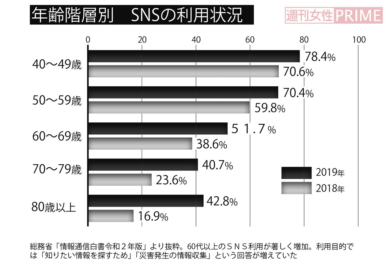 年齢階層別　SNSの利用状況（総務省「情報通信白書令和2年版」より抜粋）