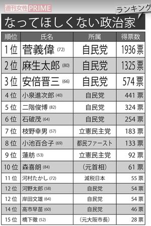 総理になってほしくない政治家ランキング　※全国の18～70歳の女性1万人に8月25日から26日にかけてネットアンケートを実施。回答者1人につき「総理になってほしい」「総理になってほしくない」政治家それぞれの氏名と理由を自由記述で回答してもらった。1つの質問項目に複数人の回答があった場合は無効とした  