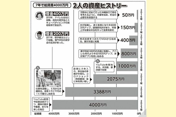 「2人の資産ヒストリー」書籍『7年で資産4000万円を達成したアラサー夫婦のゆる早セミリタイア』（主婦と生活社）