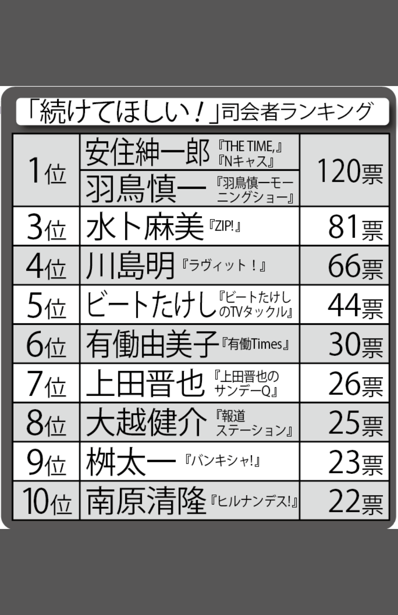 「続けてほしい！」司会者ランキングTOP10