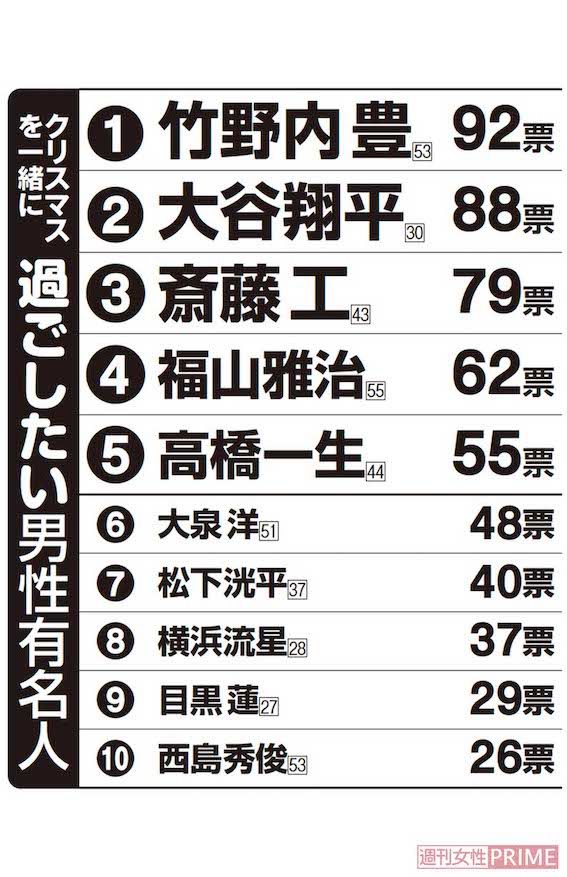40歳以上の女性1000人にアンケート「クリスマスを一緒に過ごしたい男性有名人」