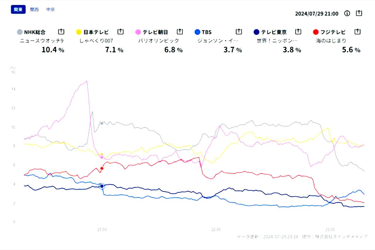 『ジョンソン』のリアルタイム視聴率（視聴率サイト『TVALnow』より）