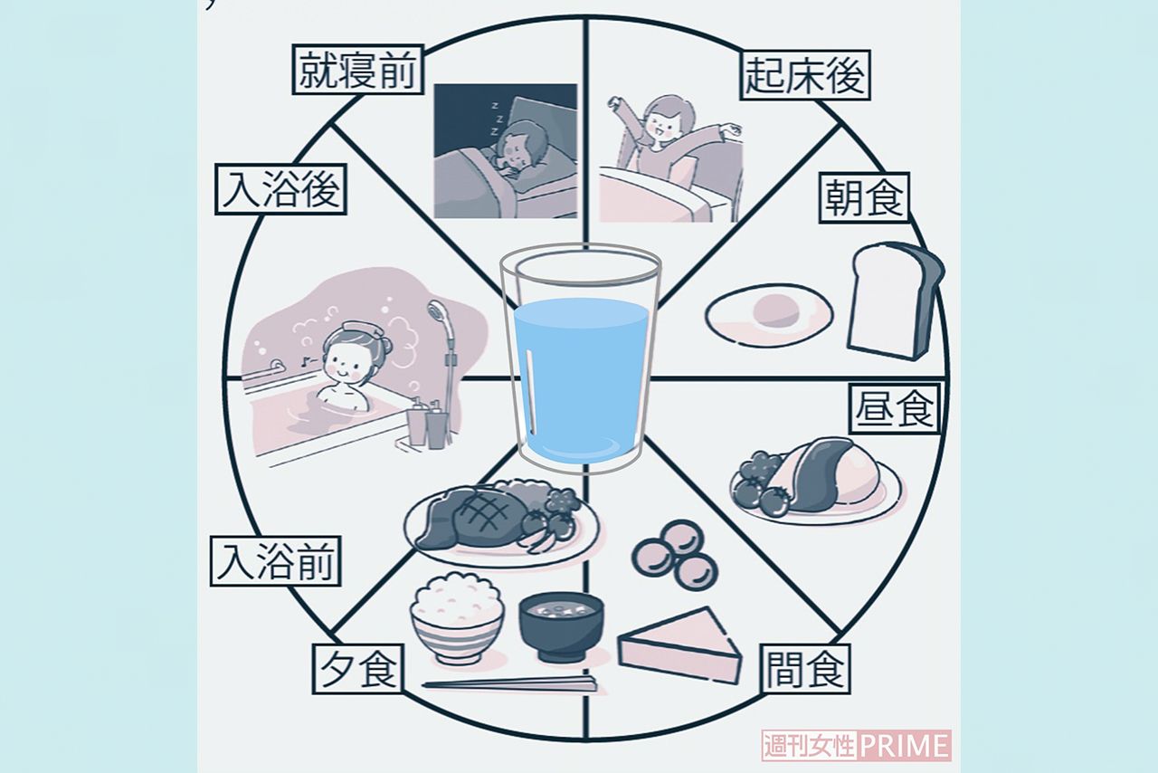 水分をとるべきタイミング