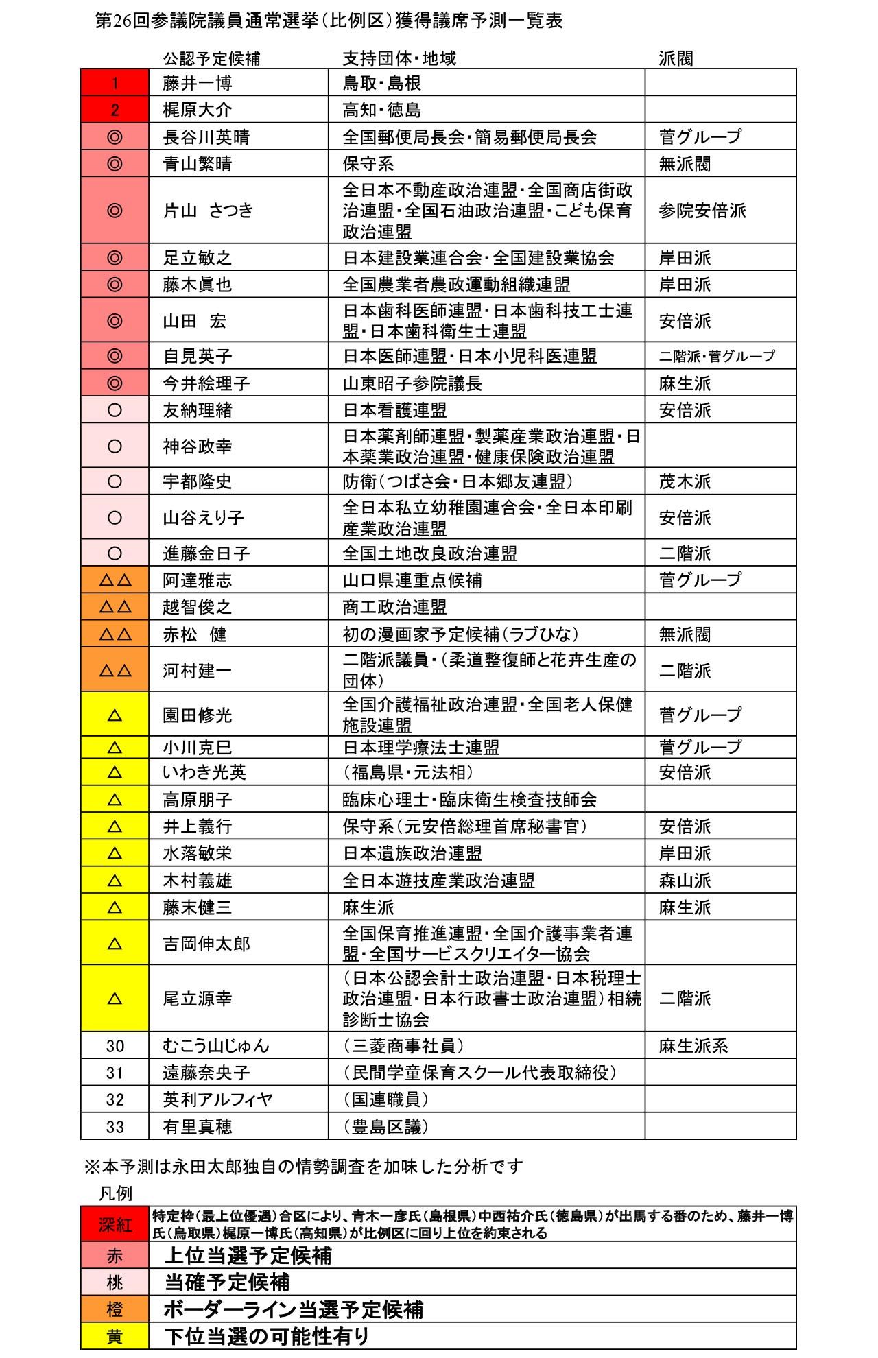 筆者が分析する自民党比例区予定候補者と最新情勢