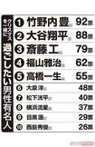 40歳以上の女性1000人にアンケート「クリスマスを一緒に過ごしたい男性有名人」