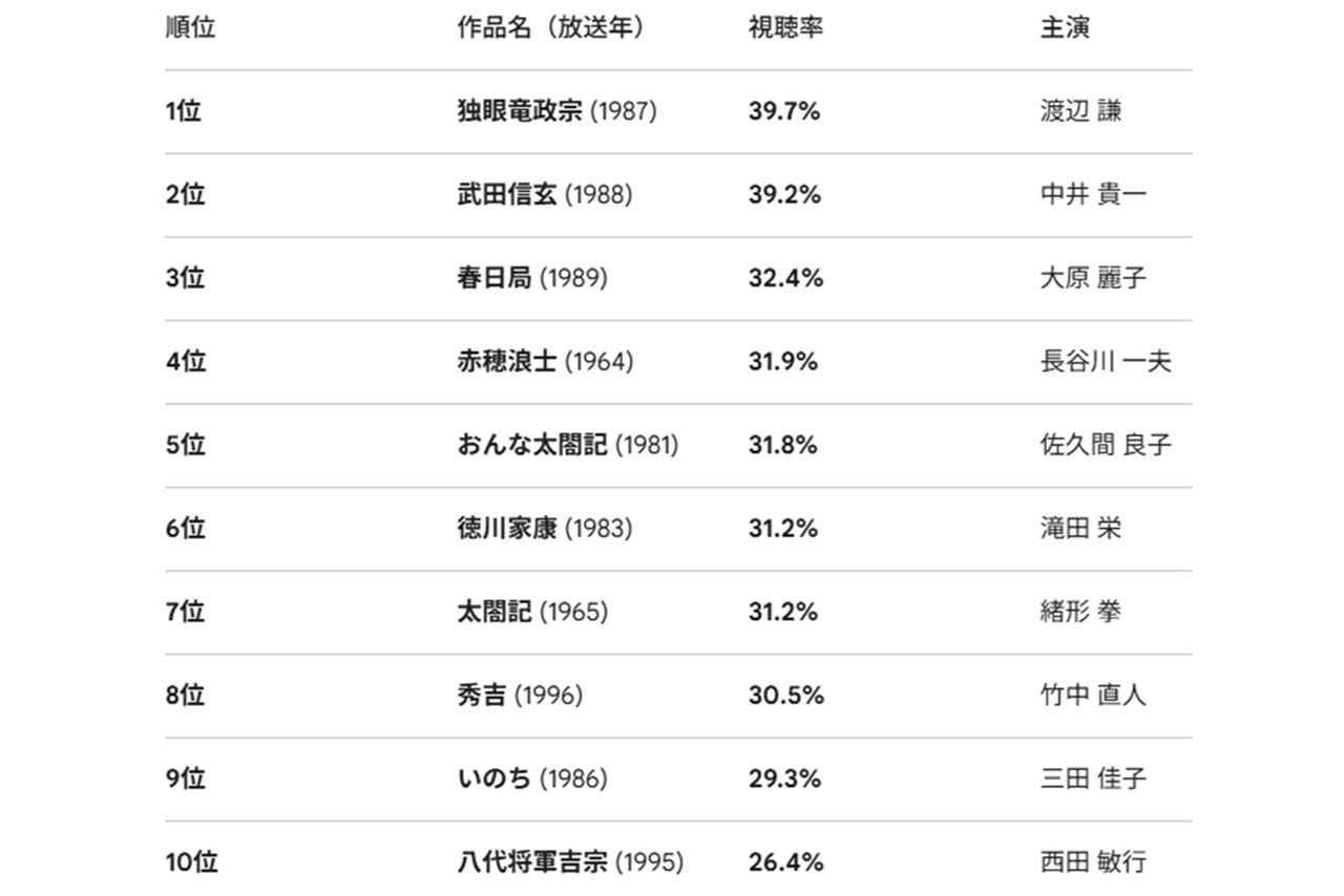 NHK大河ドラマ歴代平均視聴率TOP10 （ビデオリサーチ調べ：関東地区・世帯）