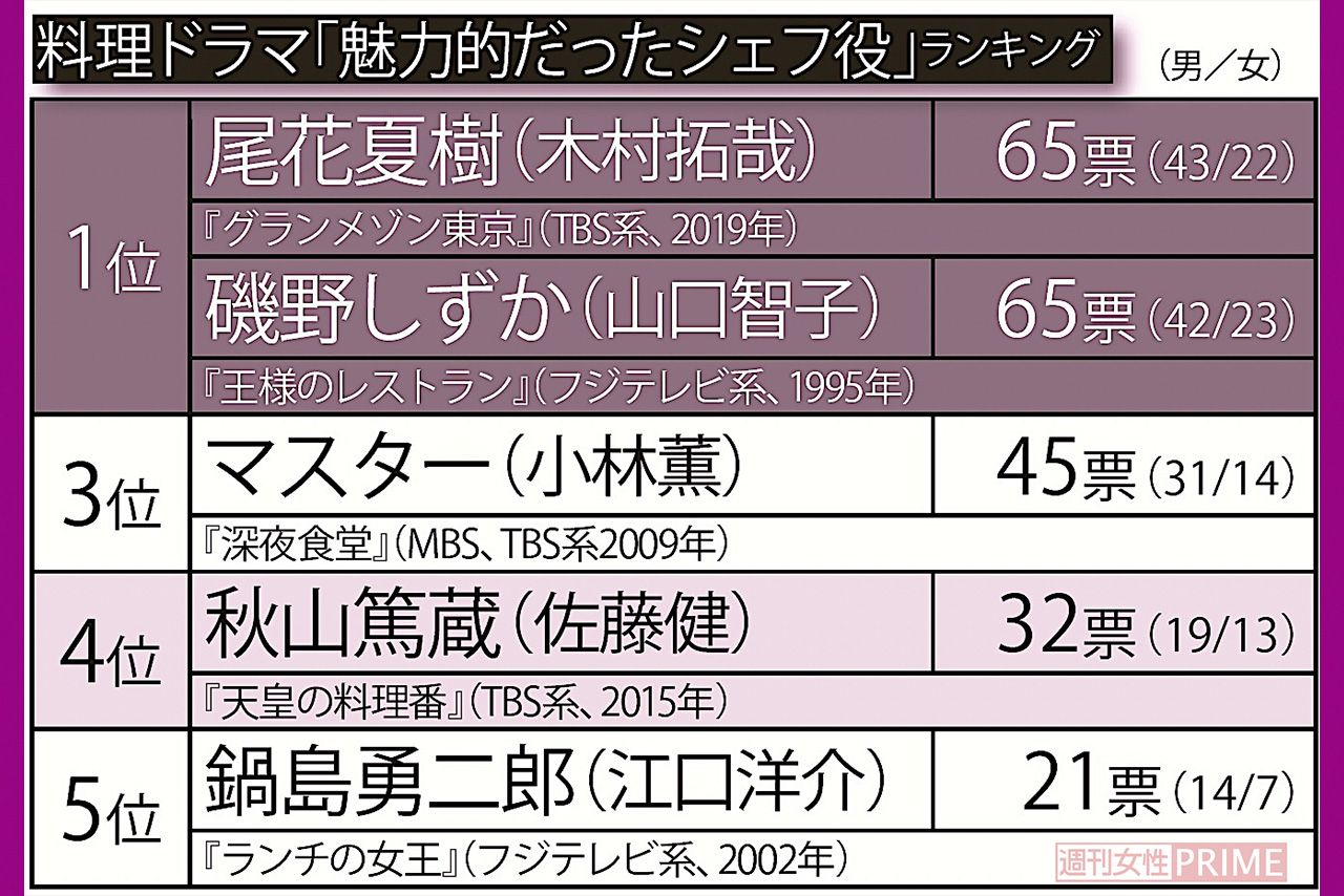 料理ドラマ「魅力的だったシェフ役」ランキング
