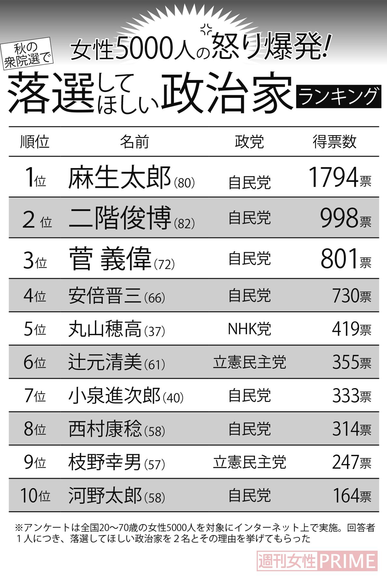 秋の衆院選で落選してほしい政治家ランキング
