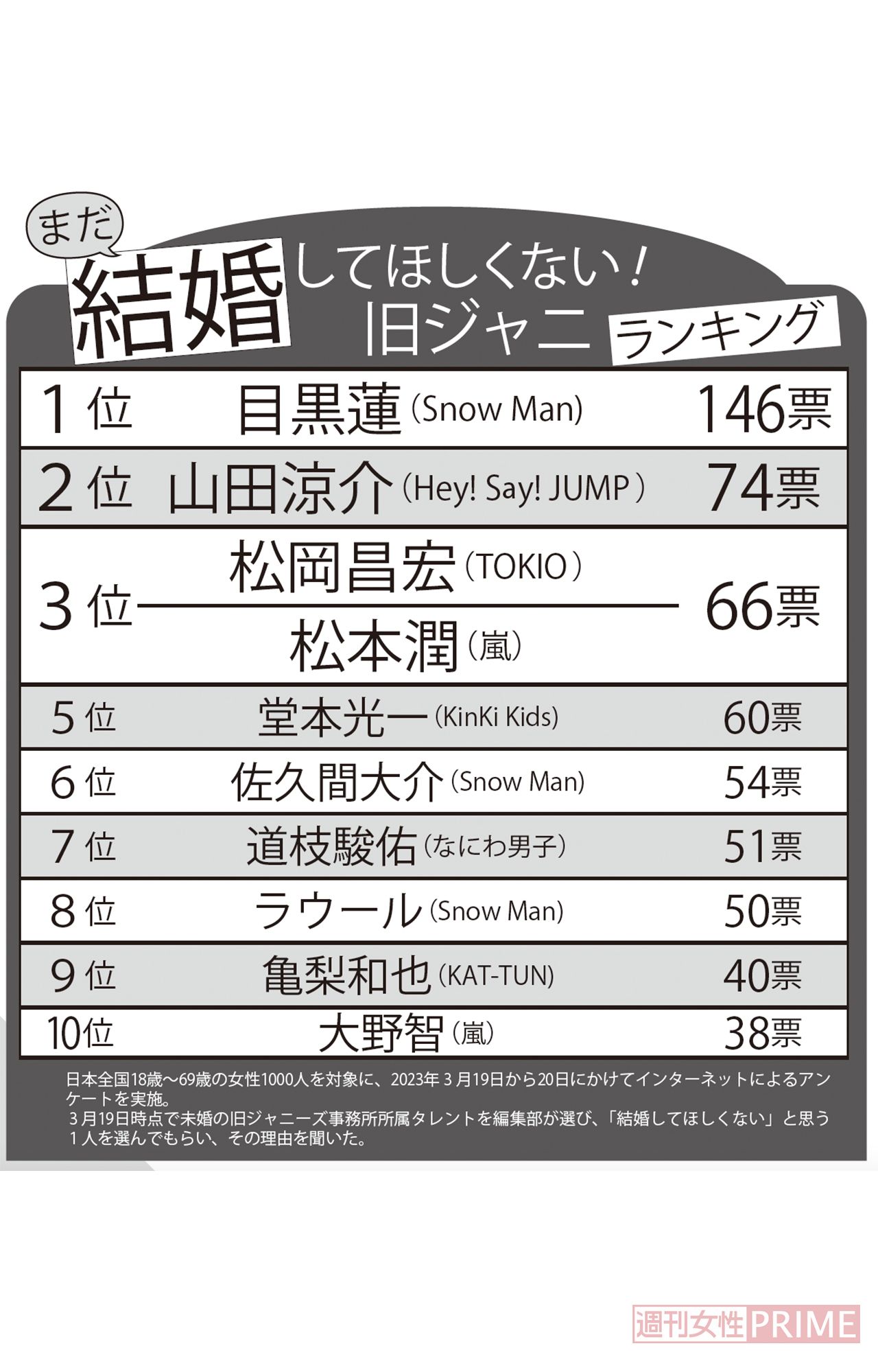 まだ結婚してほしくない旧ジャニランキング