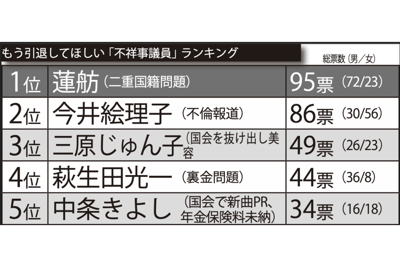 「もう引退してほしい」不祥事議員ランキングTOP5