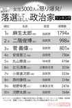 秋の衆院選で落選してほしい政治家ランキング