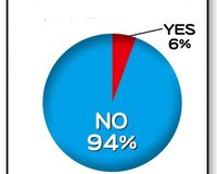 SMAP謝罪「納得できない」が94％、「木村応援できない」