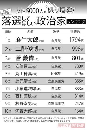 秋の衆院選で落選してほしい政治家ランキング
