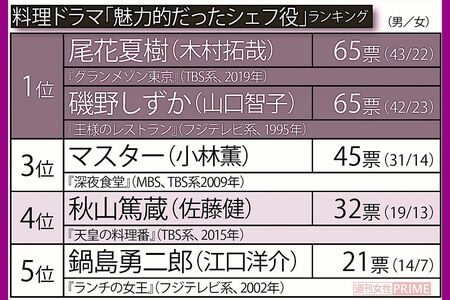 料理ドラマ「魅力的だったシェフ役」ランキング