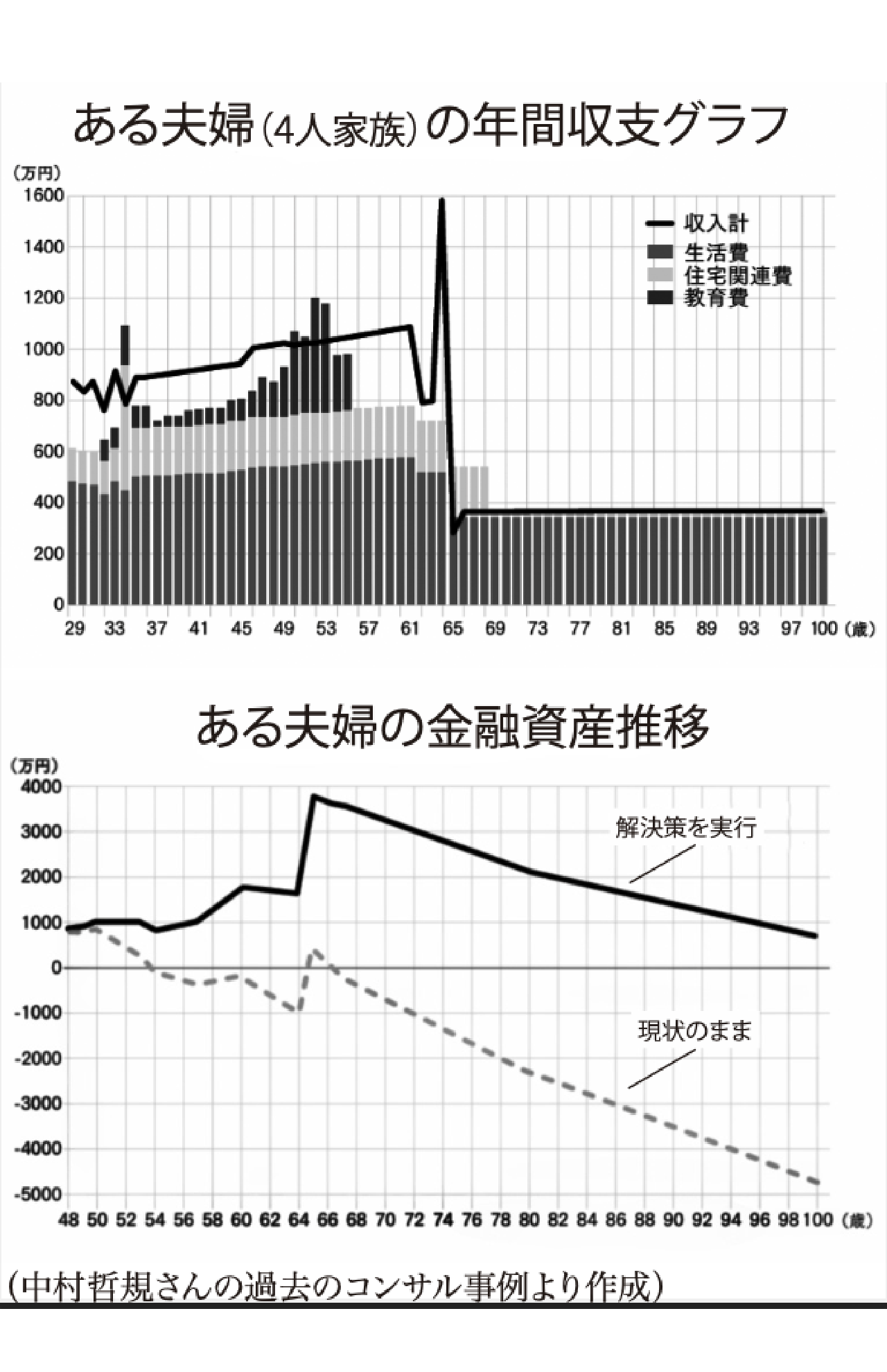 ある夫婦（4人家族）の年間収支グラフ（中村哲規さんの過去のコンサル事例より作成）