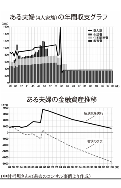 ある夫婦（4人家族）の年間収支グラフ（中村哲規さんの過去のコンサル事例より作成）