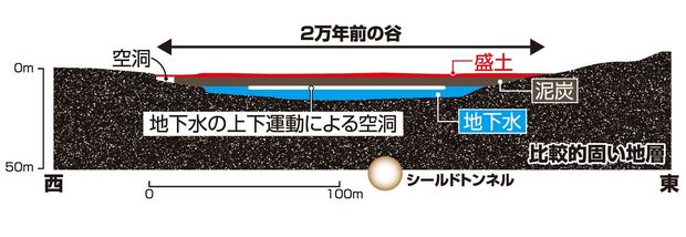 立命館大学の高橋学特任教授が考察する工事区間の模式断面図。地下水の上下動によって、シールドトンネルの真上だけでなく谷の「肩」の部分などにも空洞ができる仕組みがわかる（同教授の提供資料に基づき作成＝スヤマミヅホ）