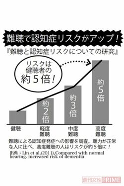 『難聴と認知症リスクについての研究』難聴による認知症発症への影響を調査。聴力が正常な人に比べ、高度難聴の人はリスクが約5倍に！
出典：Lin et al(2011), Compared with normal hearing. increased risk of dementia