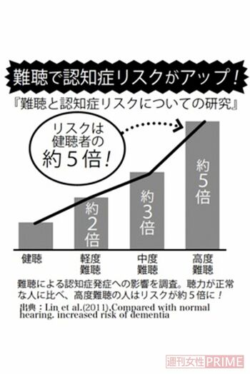 『難聴と認知症リスクについての研究』難聴による認知症発症への影響を調査。聴力が正常な人に比べ、高度難聴の人はリスクが約5倍に!出典：Linetal.(2011),Comparedwithnormalhearing.increasedriskofdementia