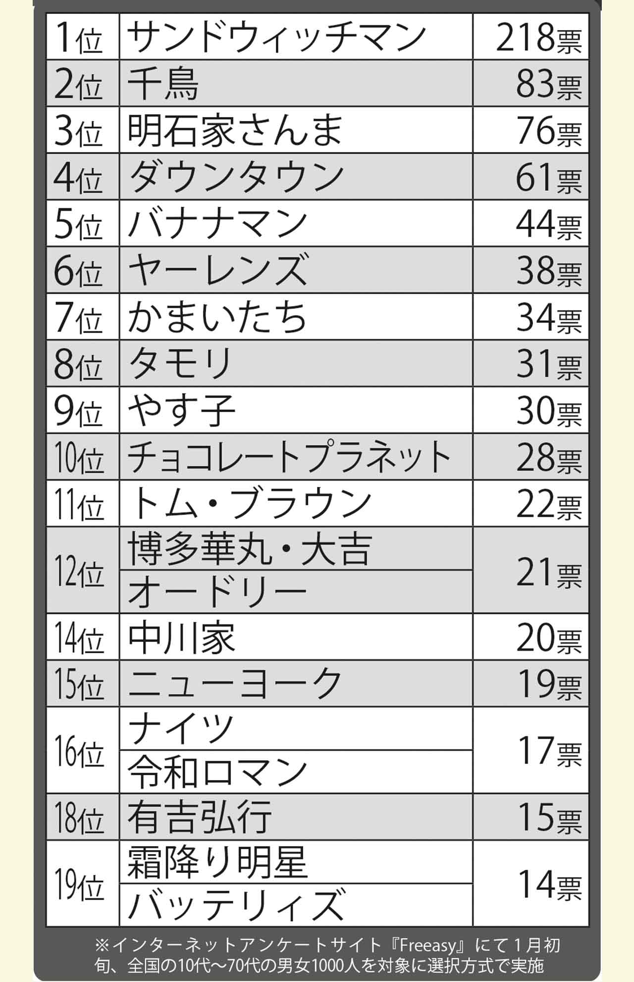好きな芸人ランキング
