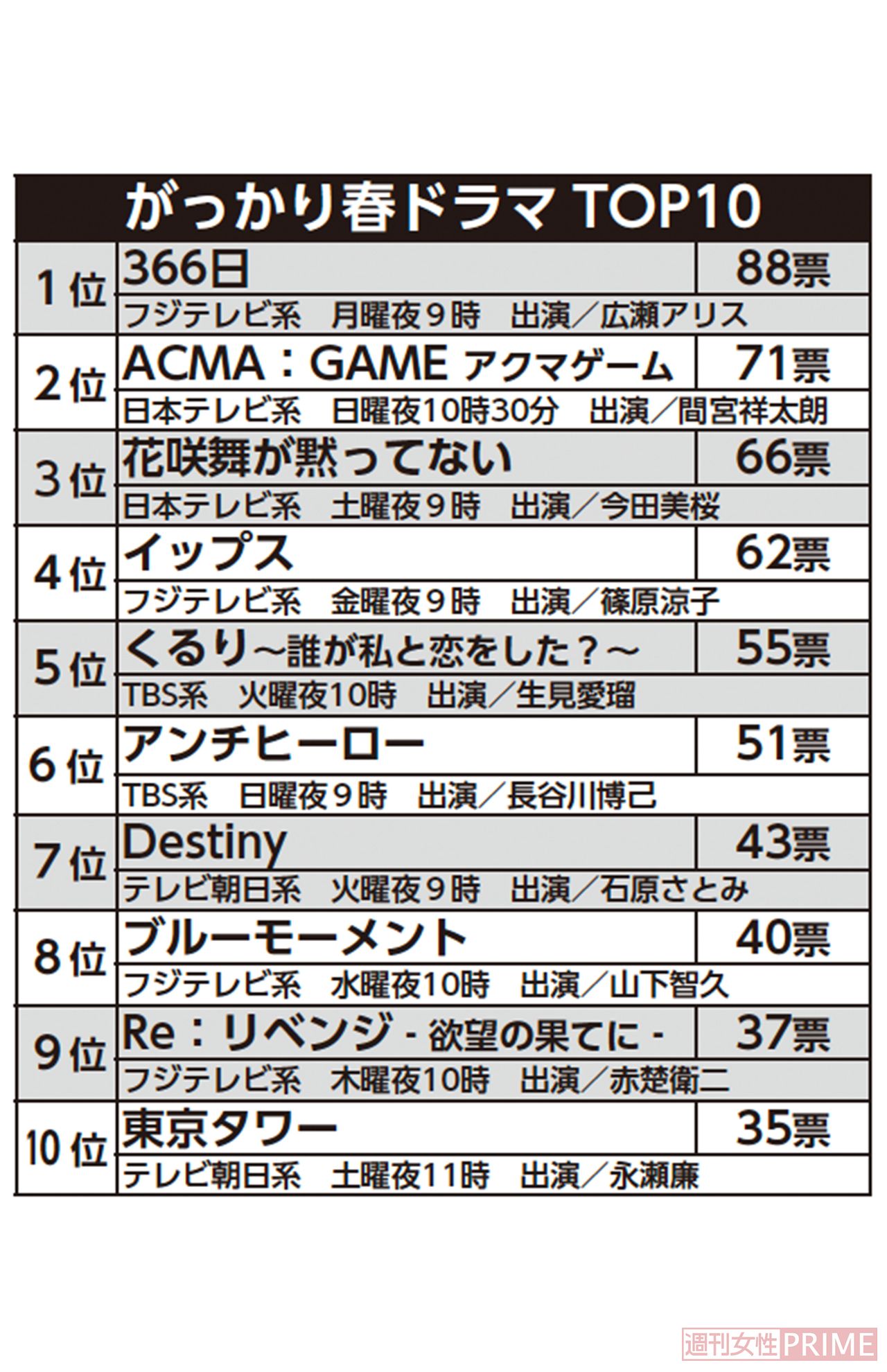 がっかり春ドラマ　TOP10