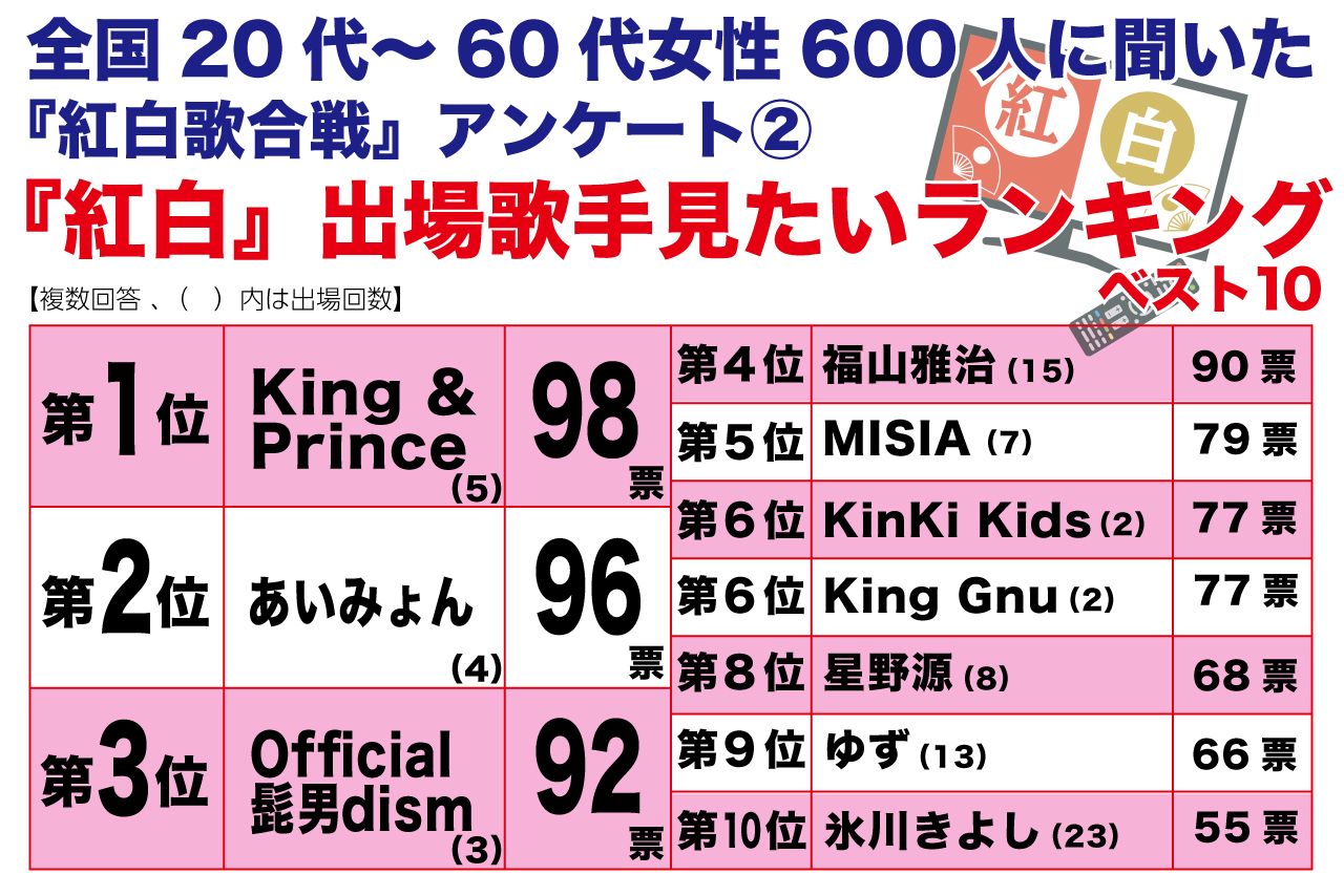 全国20代～60代女性600人に聞いた、『紅白』出場歌手見たいランキング ベスト10