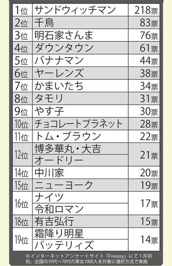 好きなお笑い芸人ランキング