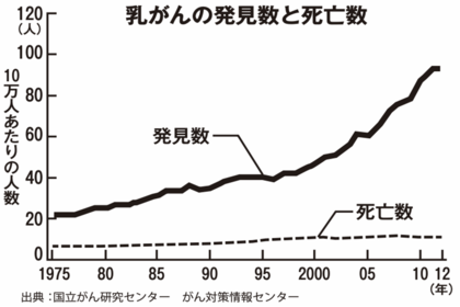 乳がんの発見数と死亡数