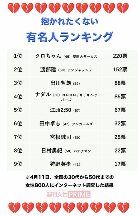 『抱かれたくない有名人ランキング2023』