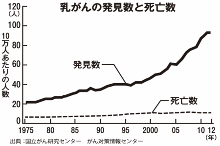 乳がんの発見数と死亡数