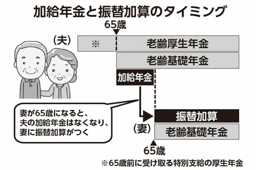 加給年金と振替加算のタイミング