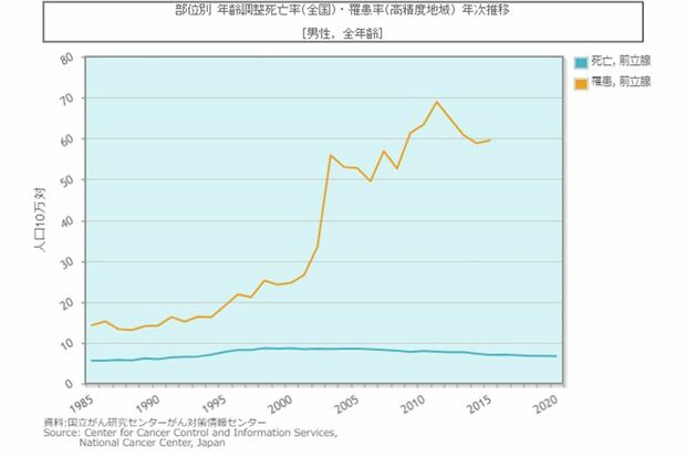 部位別年齢調整死亡率（全国）・罹患率（高精度地域）年次推移（国立がん研究センターがん対策情報センターより）