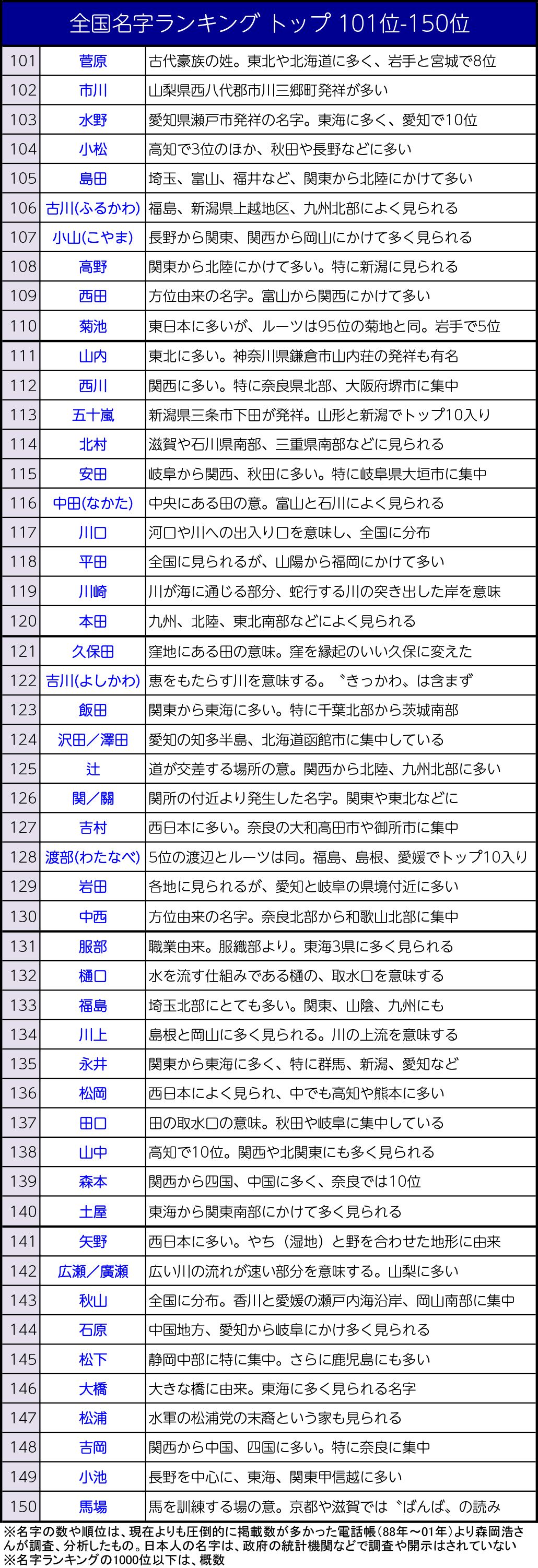 全国名字ランキング トップ 101位-150位