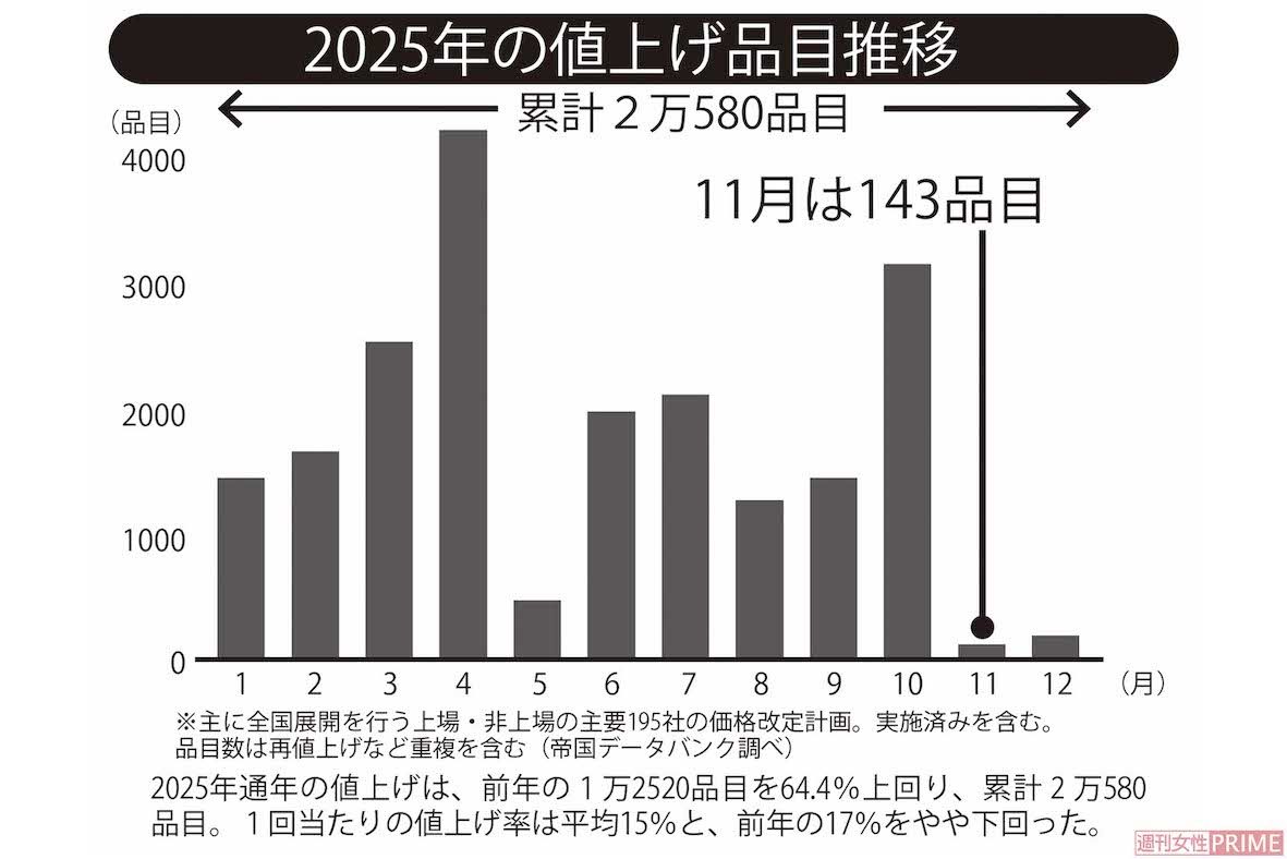 2025年通年の値上げは、前年の1万2520品目を64.4％上回り、累計2万580品目。1回当たりの値上げ率は平均15％と、前年の17％をやや下回った。