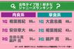 ※恋愛に対して「積極的」と答えた52人を肉食系、「消極的」と答えた148人を草食系と分類し、1位3pt、2位2pt、1位1ptで算出。肉食系の母数を草食系の母数と同じ数値にして、比率を均等化して掲載。※順位に変更はなし