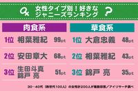 肉食系と草食系の女性に聞いた好きなジャニーズタレントランキング