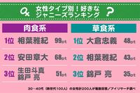 肉食系と草食系の女性に聞いた好きなジャニーズタレントランキング