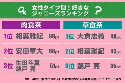 肉食系と草食系の女性に聞いた好きなジャニーズタレントランキング