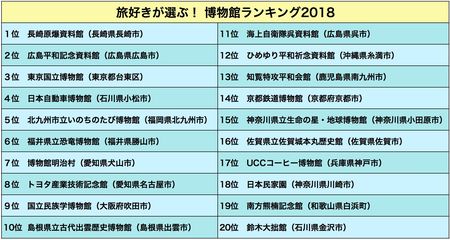 旅好きが選ぶ！博物館ランキング2018（『トリップアドバイザー』調べ）