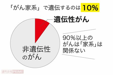 「親ががんだからうちはがん家系」はホント？