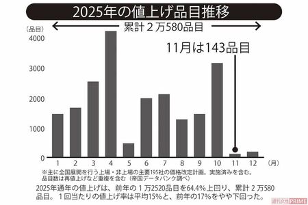 2025年通年の値上げは、前年の1万2520品目を64.4％上回り、累計2万580品目。1回当たりの値上げ率は平均15％と、前年の17％をやや下回った。