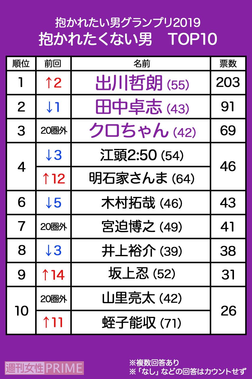 《抱かれたくない男2019》TOP10