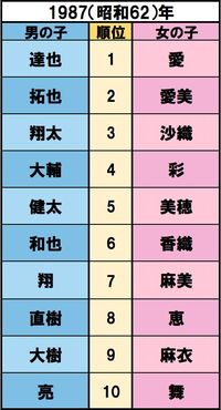 国鉄民営化、安田生命がゴッホ『ひまわり』53億円で購入、石原裕次郎死去、マイケル・ジャクソン初来日【誕生】長澤まさみ、井上真央　出典/明治安田生命