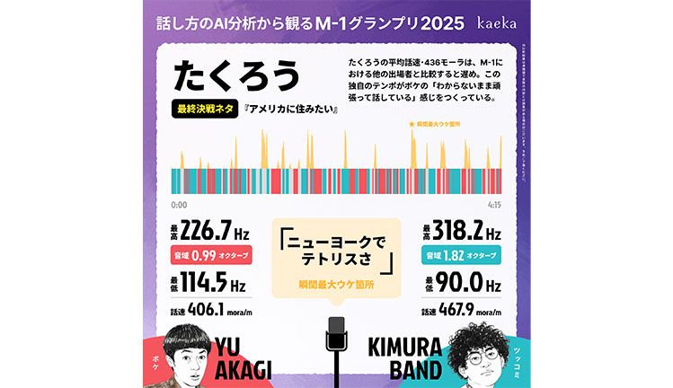 M-1グランプリで優勝したたくろうの漫才の分析結果