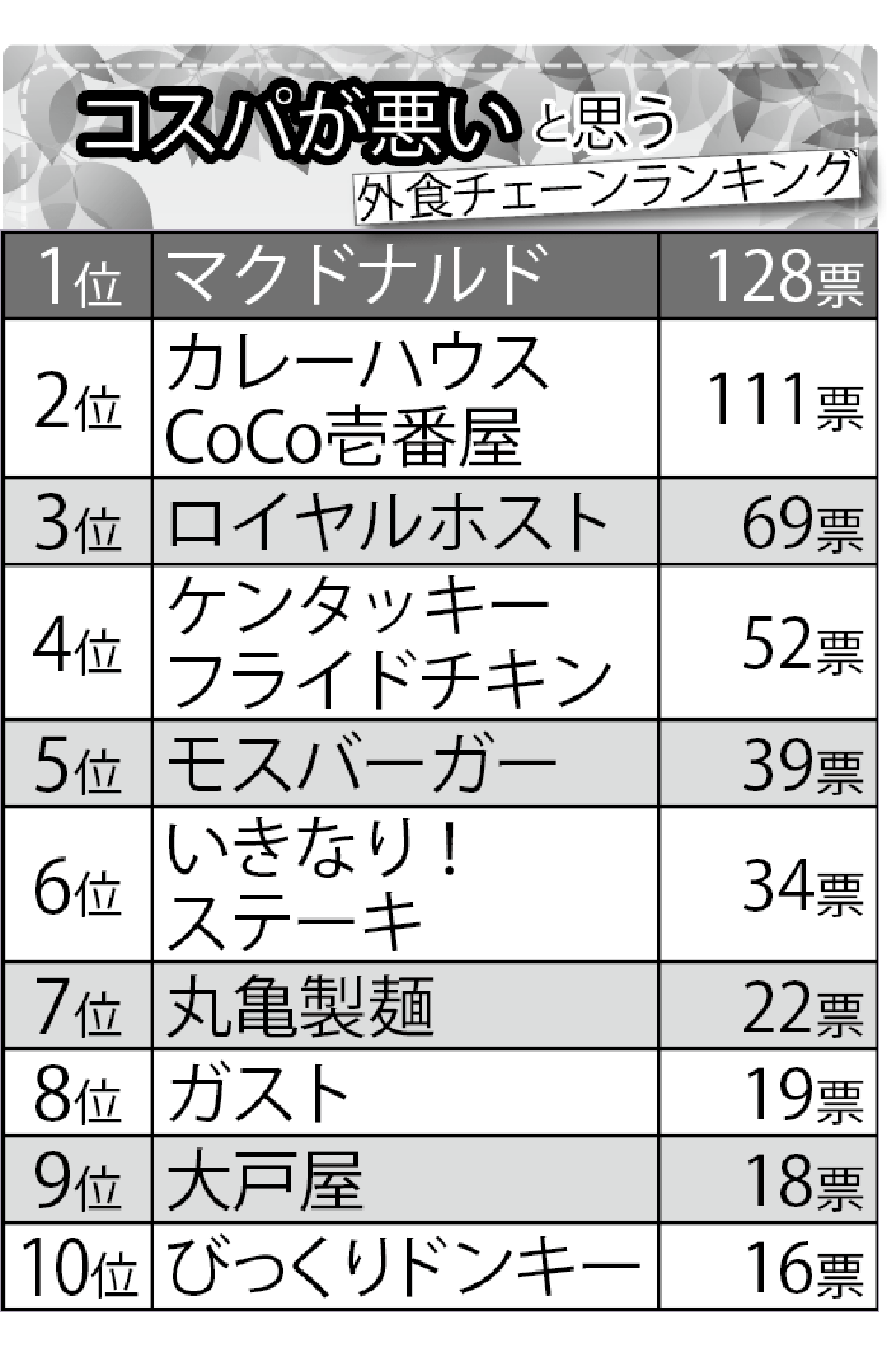 「コスパが悪いと思う」外食チェーンランキング