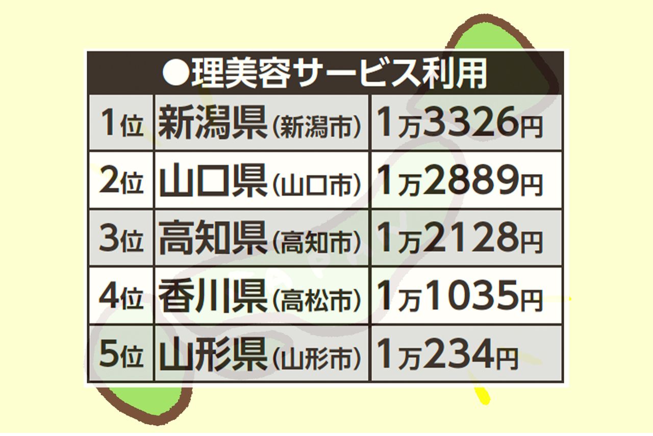 出典：令和4年　都市階級・地方・都道府県庁所在市別1世帯当たり年間の品目別支出金額，購入数量（二人以上の世帯）より